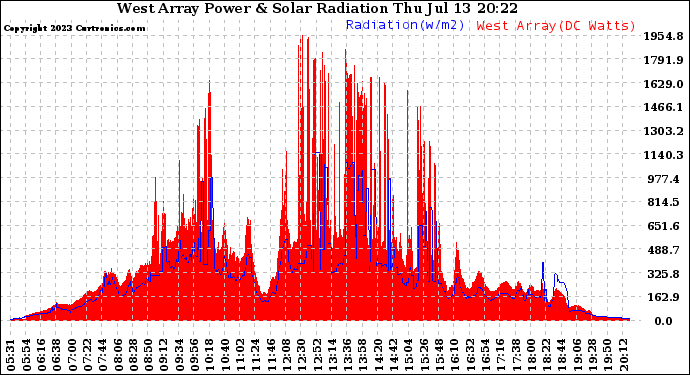 Solar PV/Inverter Performance West Array Power Output & Solar Radiation