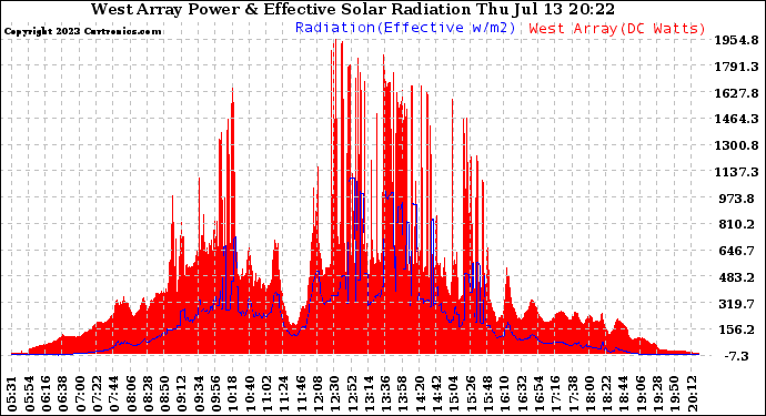 Solar PV/Inverter Performance West Array Power Output & Effective Solar Radiation