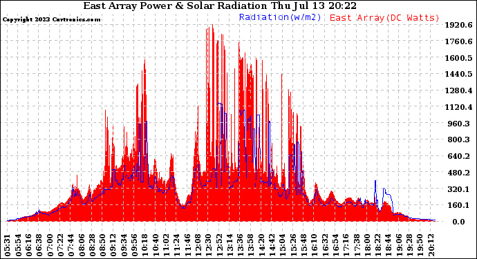 Solar PV/Inverter Performance East Array Power Output & Solar Radiation