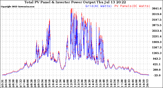 Solar PV/Inverter Performance PV Panel Power Output & Inverter Power Output