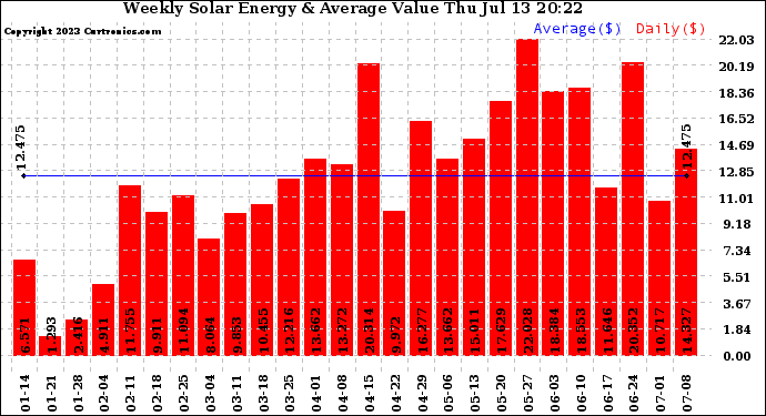 Solar PV/Inverter Performance Weekly Solar Energy Production Value