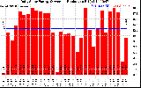 Solar PV/Inverter Performance Daily Solar Energy Production