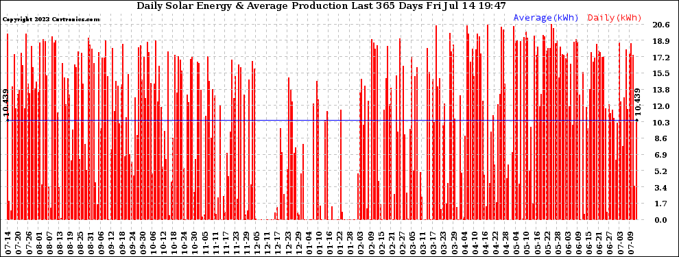 Solar PV/Inverter Performance Daily Solar Energy Production Last 365 Days