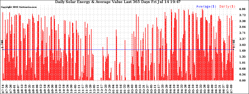 Solar PV/Inverter Performance Daily Solar Energy Production Value Last 365 Days