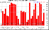 Solar PV/Inverter Performance Daily Solar Energy Production Value