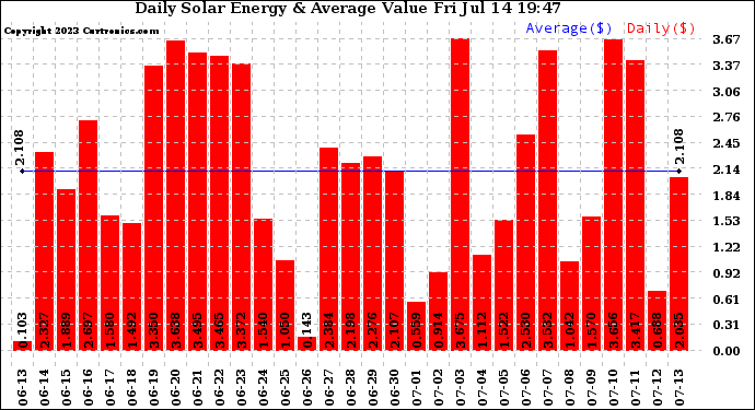 Solar PV/Inverter Performance Daily Solar Energy Production Value