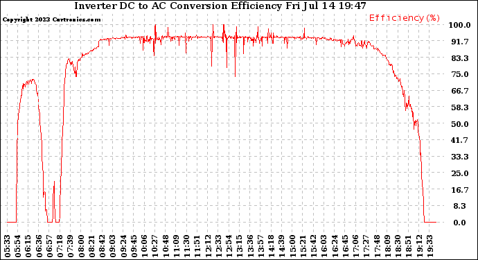 Solar PV/Inverter Performance Inverter DC to AC Conversion Efficiency