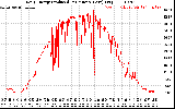 Solar PV/Inverter Performance Daily Energy Production Per Minute