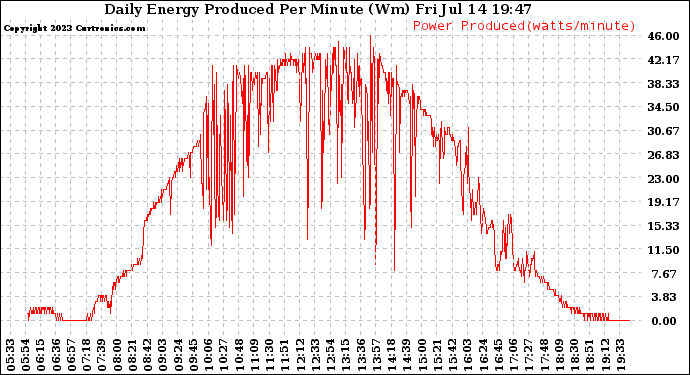 Solar PV/Inverter Performance Daily Energy Production Per Minute