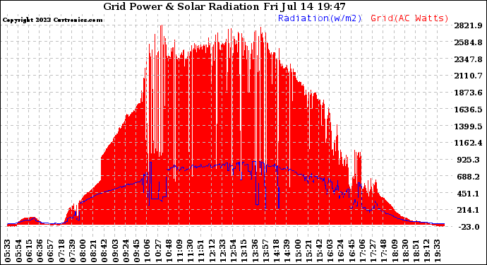 Solar PV/Inverter Performance Grid Power & Solar Radiation