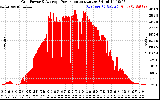 Solar PV/Inverter Performance Inverter Power Output