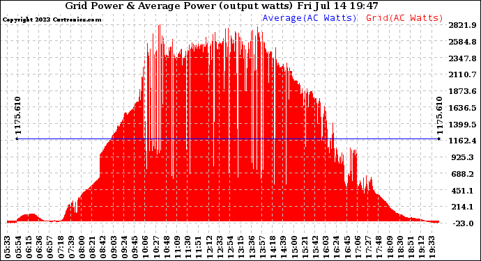 Solar PV/Inverter Performance Inverter Power Output