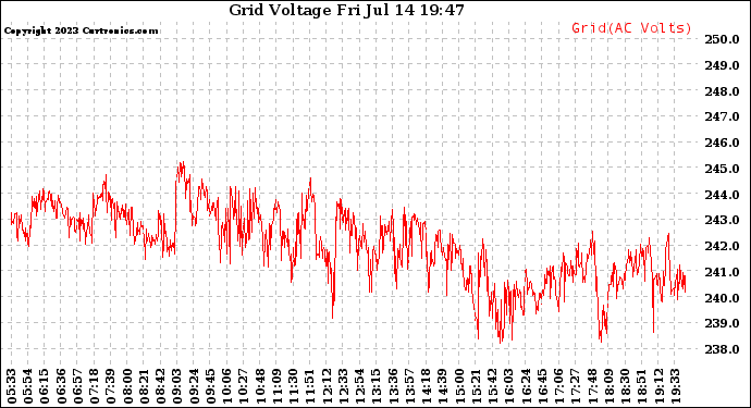 Solar PV/Inverter Performance Grid Voltage