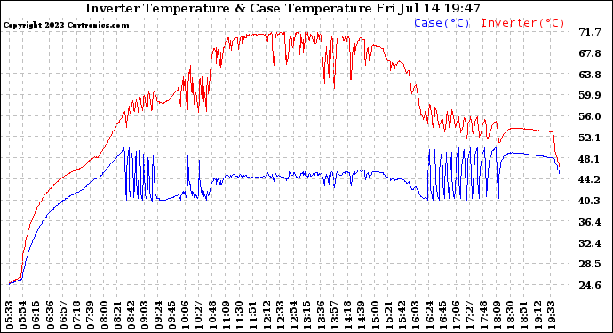 Solar PV/Inverter Performance Inverter Operating Temperature