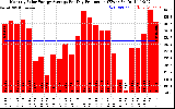 Solar PV/Inverter Performance Monthly Solar Energy Production Average Per Day (KWh)