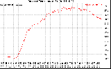 Solar PV/Inverter Performance Outdoor Temperature