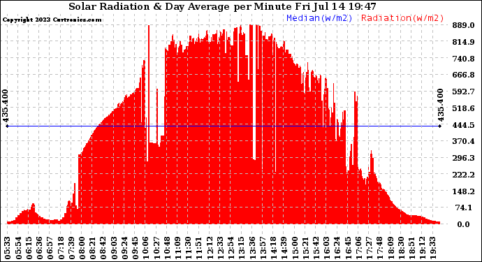 Solar PV/Inverter Performance Solar Radiation & Day Average per Minute