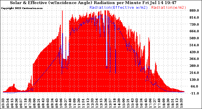 Solar PV/Inverter Performance Solar Radiation & Effective Solar Radiation per Minute