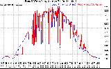 Solar PV/Inverter Performance Photovoltaic Panel Current Output