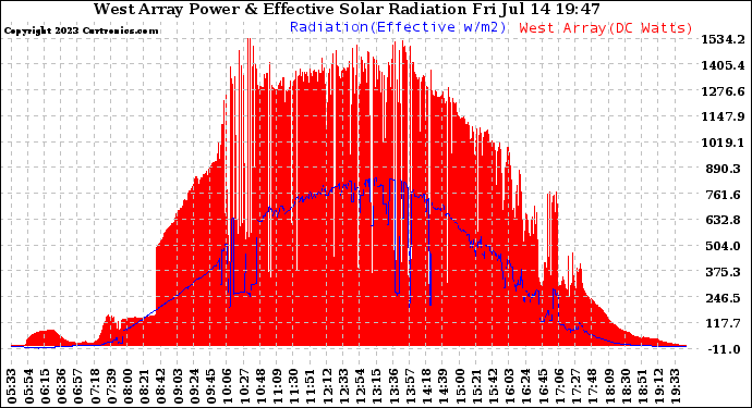 Solar PV/Inverter Performance West Array Power Output & Effective Solar Radiation