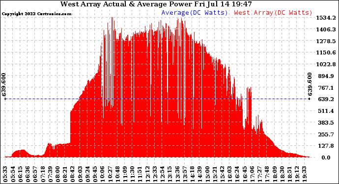 Solar PV/Inverter Performance West Array Actual & Average Power Output