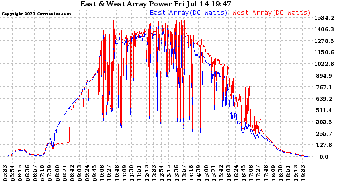 Solar PV/Inverter Performance Photovoltaic Panel Power Output