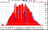 Solar PV/Inverter Performance East Array Power Output & Solar Radiation