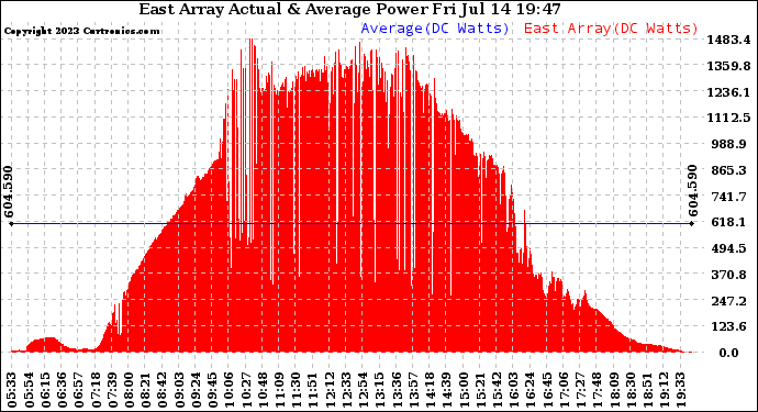 Solar PV/Inverter Performance East Array Actual & Average Power Output