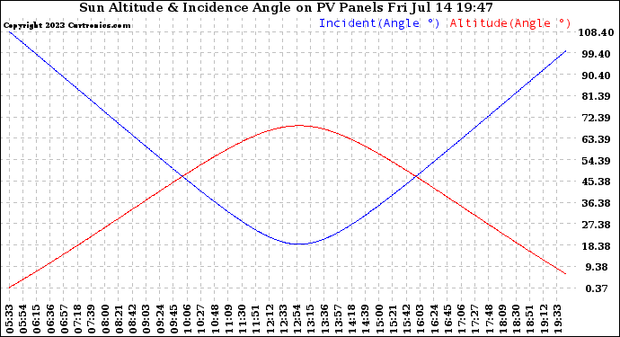 Solar PV/Inverter Performance Sun Altitude Angle & Sun Incidence Angle on PV Panels