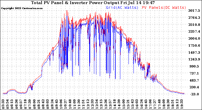 Solar PV/Inverter Performance PV Panel Power Output & Inverter Power Output