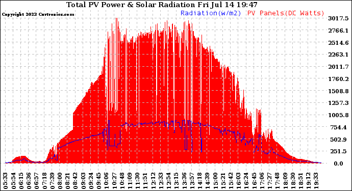 Solar PV/Inverter Performance Total PV Panel Power Output & Solar Radiation