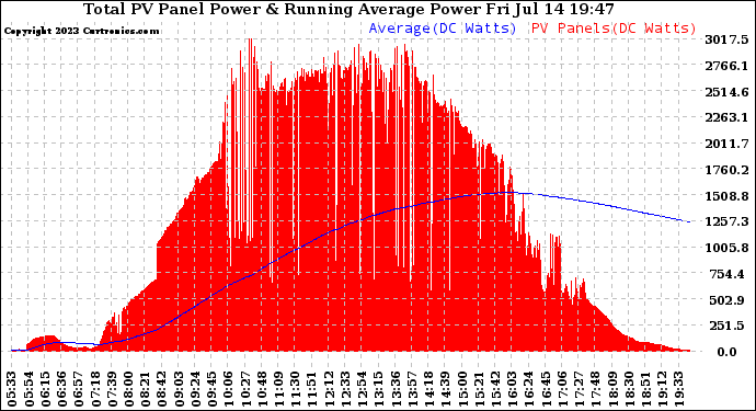 Solar PV/Inverter Performance Total PV Panel & Running Average Power Output