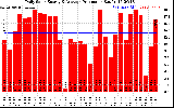 Solar PV/Inverter Performance Daily Solar Energy Production