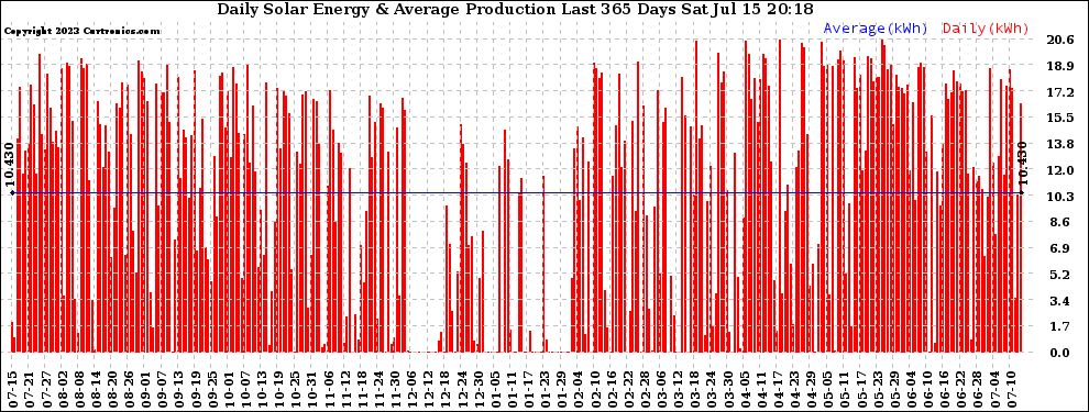 Solar PV/Inverter Performance Daily Solar Energy Production Last 365 Days