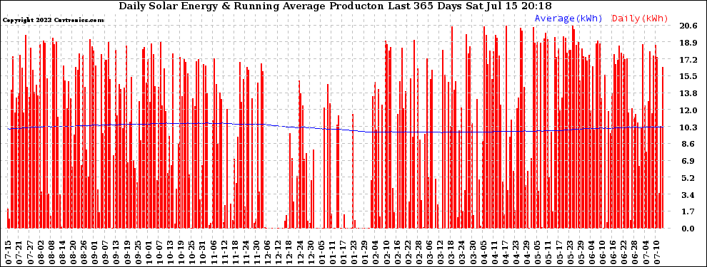 Solar PV/Inverter Performance Daily Solar Energy Production Running Average Last 365 Days