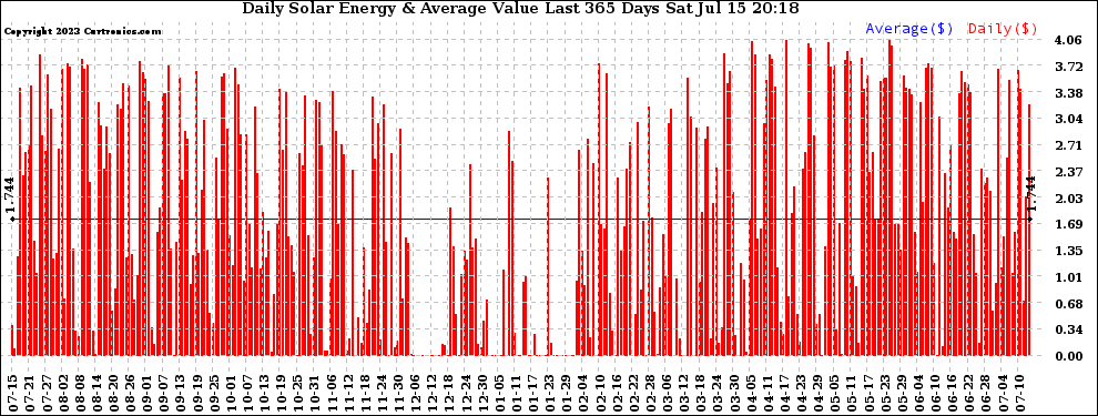 Solar PV/Inverter Performance Daily Solar Energy Production Value Last 365 Days