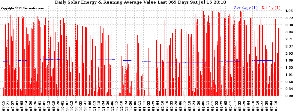 Solar PV/Inverter Performance Daily Solar Energy Production Value Running Average Last 365 Days