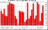 Solar PV/Inverter Performance Daily Solar Energy Production Value