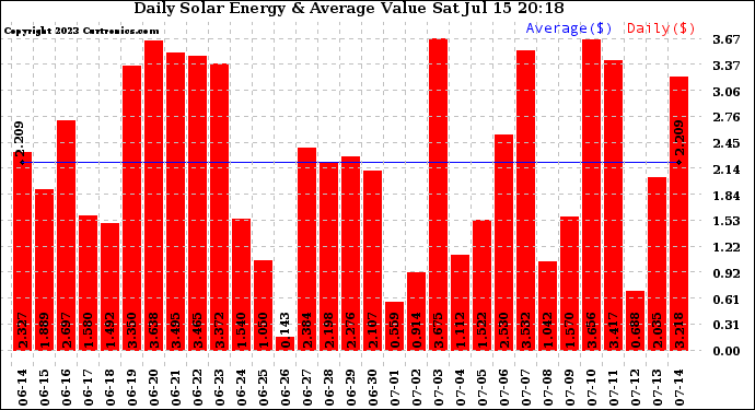 Solar PV/Inverter Performance Daily Solar Energy Production Value