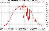 Solar PV/Inverter Performance Daily Energy Production Per Minute