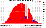 Solar PV/Inverter Performance Grid Power & Solar Radiation