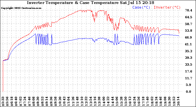 Solar PV/Inverter Performance Inverter Operating Temperature