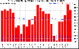 Milwaukee Solar Powered Home Monthly Production Running Average