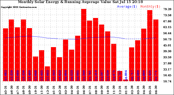 Solar PV/Inverter Performance Monthly Solar Energy Production Value Running Average