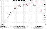 Solar PV/Inverter Performance Outdoor Temperature