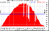 Solar PV/Inverter Performance Solar Radiation & Day Average per Minute