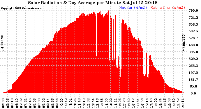 Solar PV/Inverter Performance Solar Radiation & Day Average per Minute