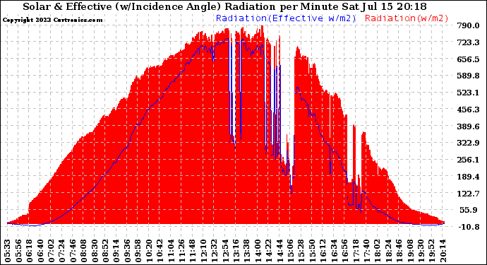 Solar PV/Inverter Performance Solar Radiation & Effective Solar Radiation per Minute