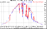 Solar PV/Inverter Performance Photovoltaic Panel Current Output