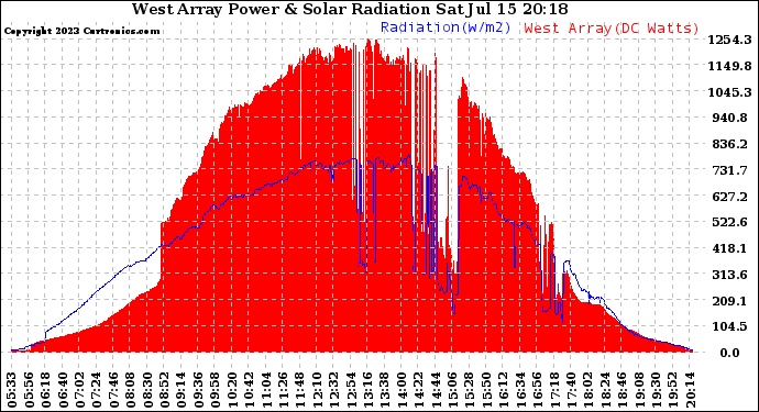 Solar PV/Inverter Performance West Array Power Output & Solar Radiation